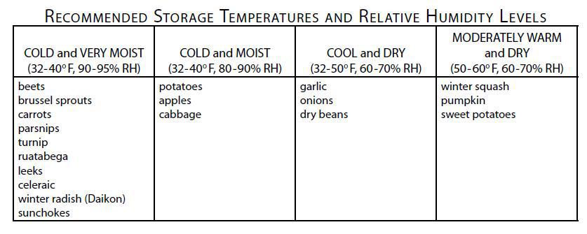 table with recommended storage temperatures